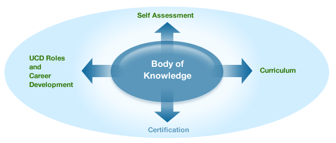 Illustration of the role of the BoK in context of other professional development activities (described above)